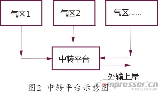 國內(nèi)氣田外輸多工況大型壓縮機選型探究