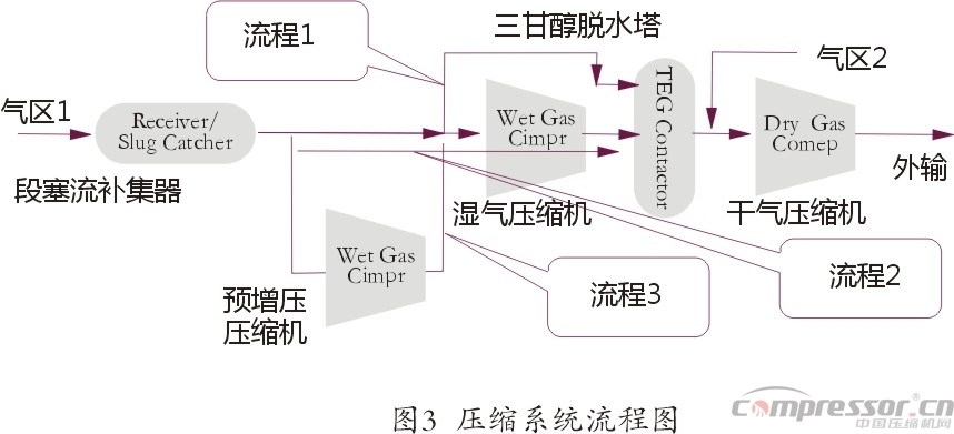 國內(nèi)氣田外輸多工況大型壓縮機選型探究