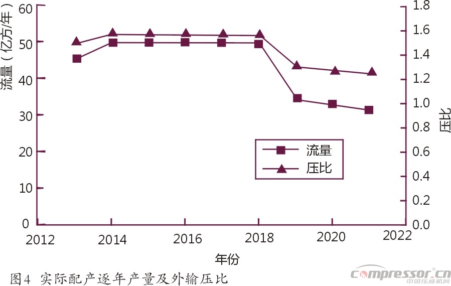 國內(nèi)氣田外輸多工況大型壓縮機選型探究