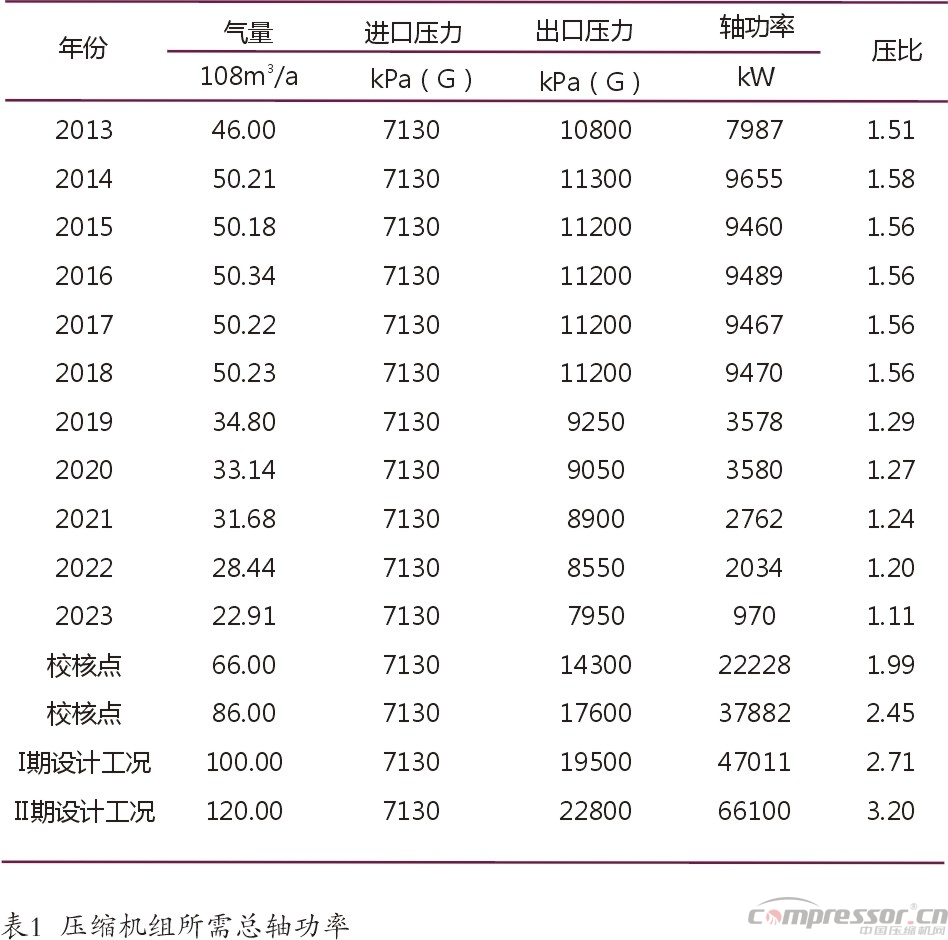 國內(nèi)氣田外輸多工況大型壓縮機選型探究