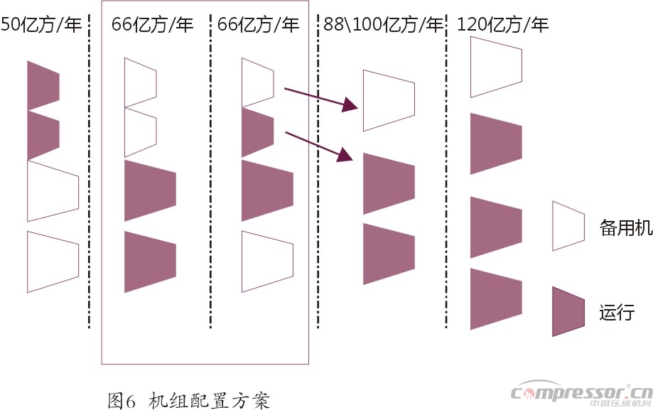 國內(nèi)氣田外輸多工況大型壓縮機選型探究
