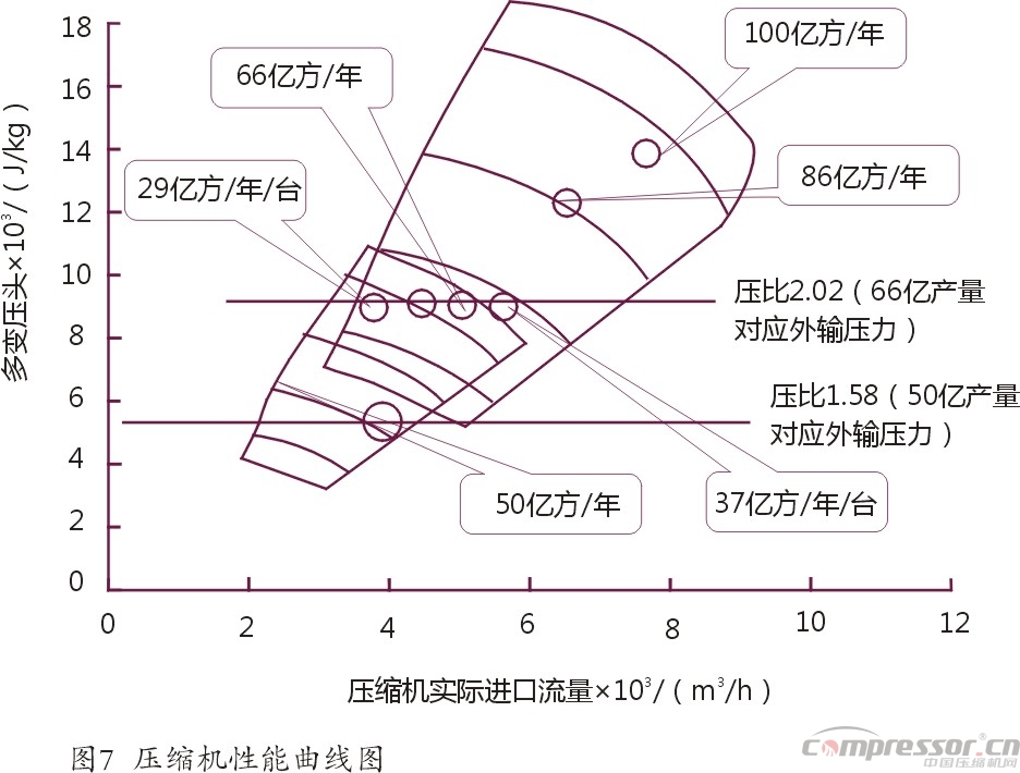 國內(nèi)氣田外輸多工況大型壓縮機選型探究