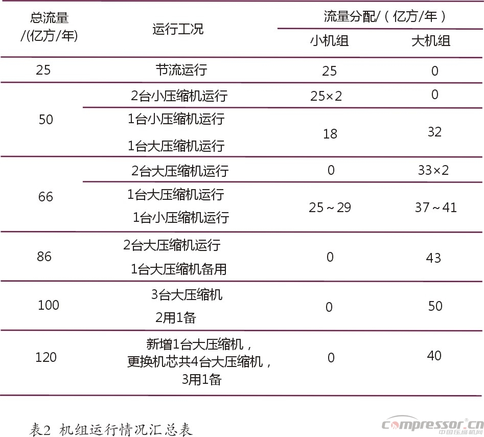 國內(nèi)氣田外輸多工況大型壓縮機選型探究