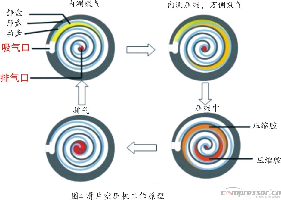 新能源汽車標(biāo)準(zhǔn)提升  車載空壓機需更新?lián)Q代