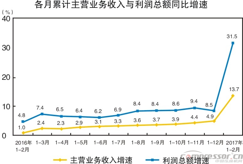 工業(yè)利潤大漲31.5%  萬億基建投資帶動壓縮機(jī)銷量提升