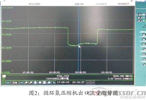 循環(huán)氫壓縮機排氣量降低的原因分析及解決措施