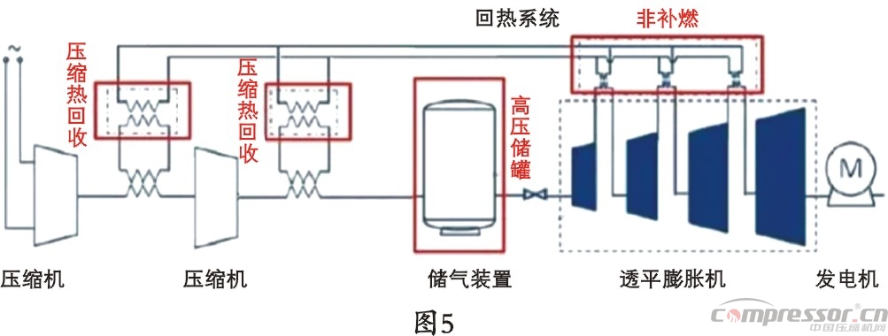 壓縮空氣儲能技術(shù)發(fā)展特點與趨勢