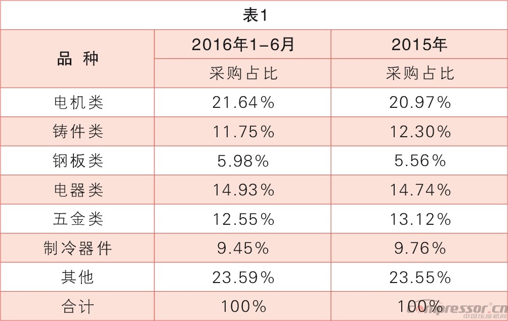 原材料暴漲，壓縮機(jī)企業(yè)需發(fā)力銷售服務(wù)優(yōu)勢(shì)