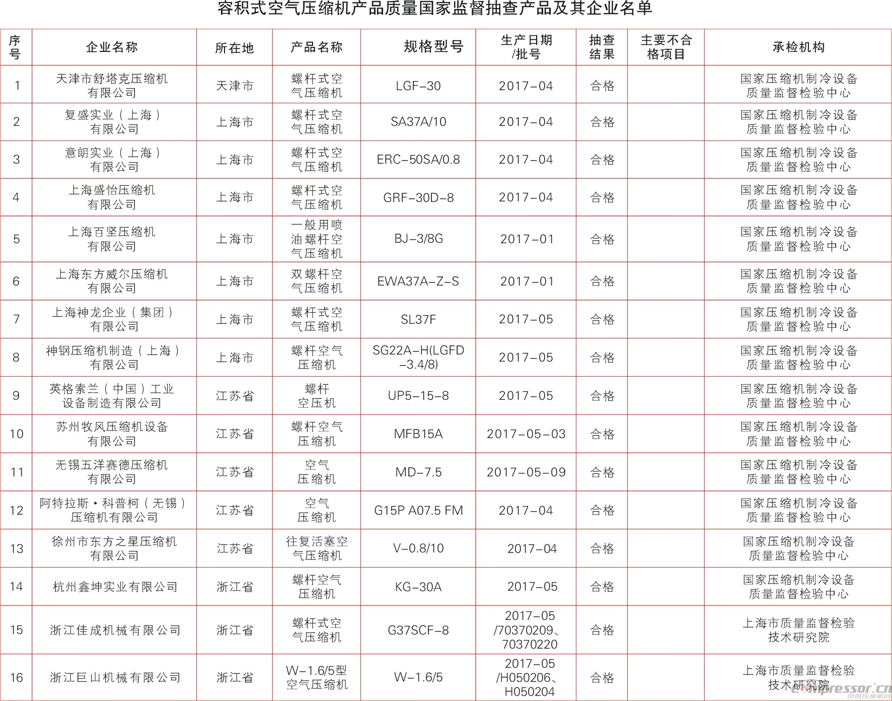 質檢總局抽查40批次容積式空壓機產(chǎn)品結果