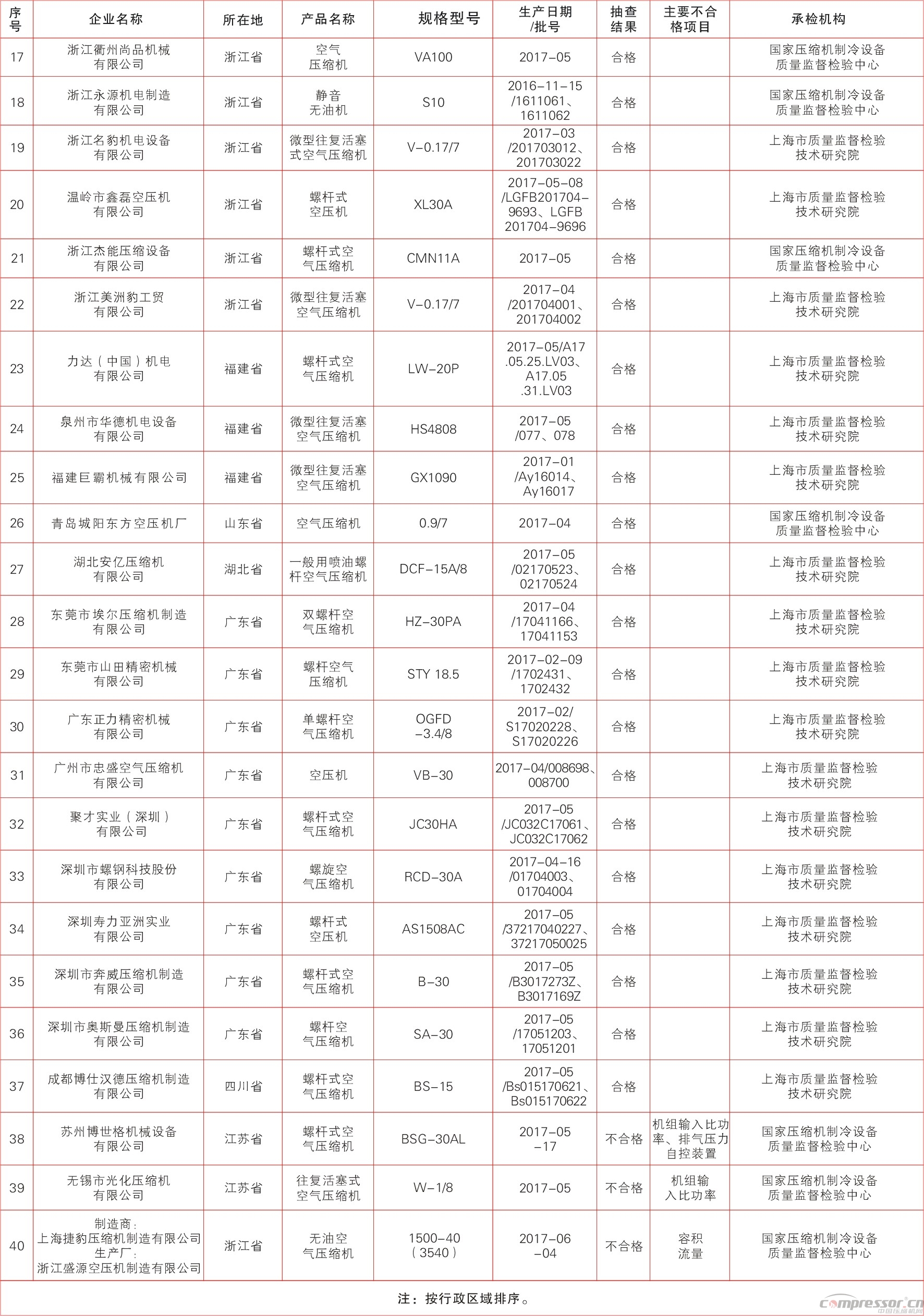 質檢總局抽查40批次容積式空壓機產(chǎn)品結果