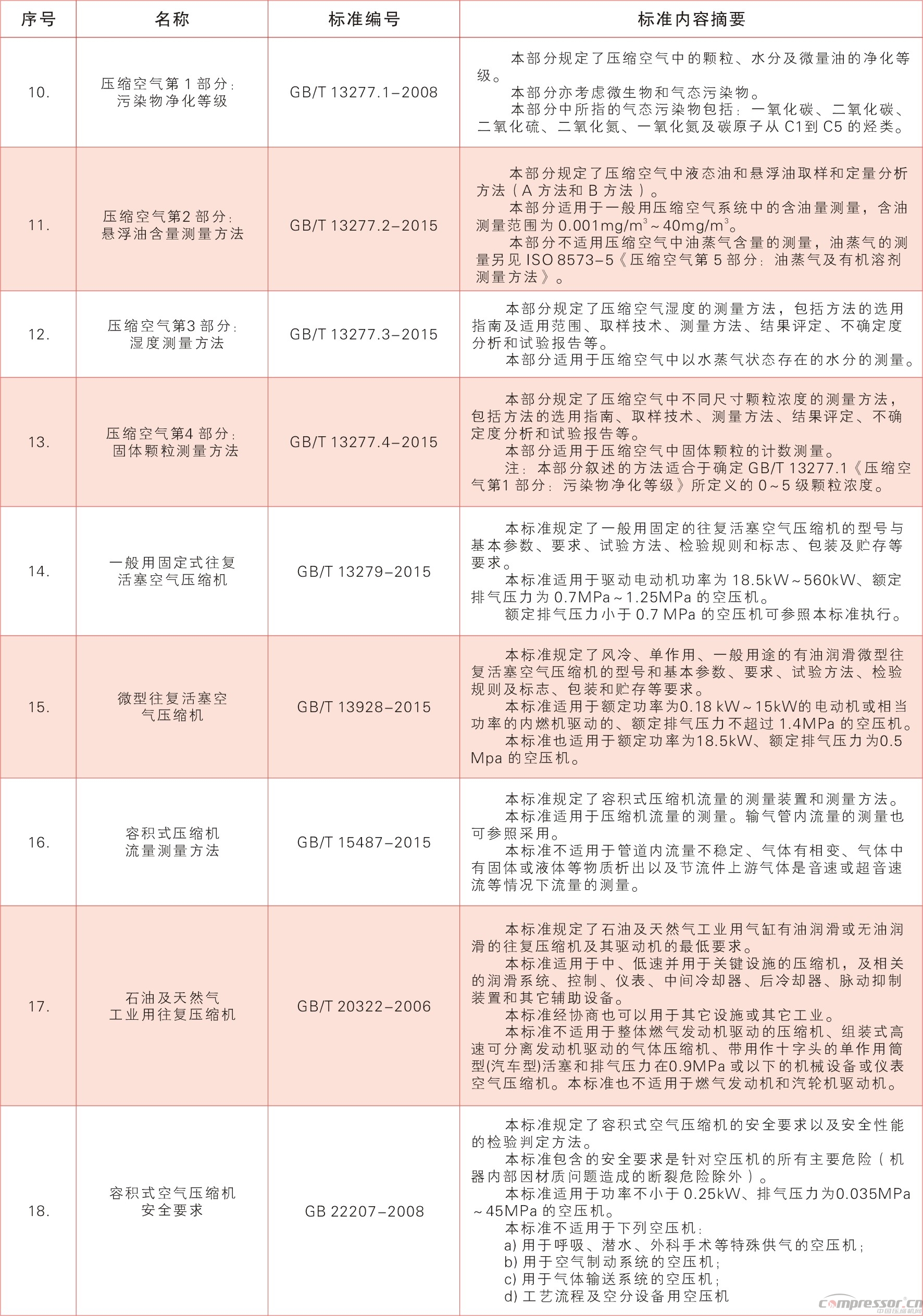 壓縮機(jī)國(guó)家標(biāo)準(zhǔn)內(nèi)容摘要匯總（2017版）