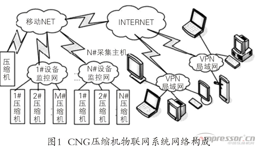 天然氣壓縮機(jī)物聯(lián)網(wǎng)遠(yuǎn)程監(jiān)控系統(tǒng)淺議