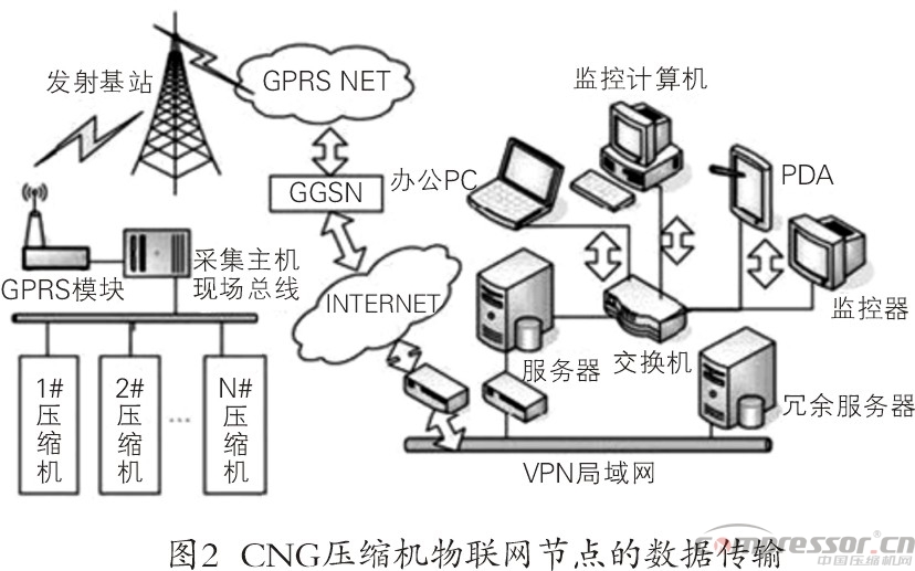 天然氣壓縮機(jī)物聯(lián)網(wǎng)遠(yuǎn)程監(jiān)控系統(tǒng)淺議