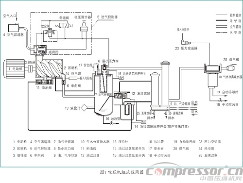 噴油螺桿空壓機(jī)排氣量低原因分析及解決措施