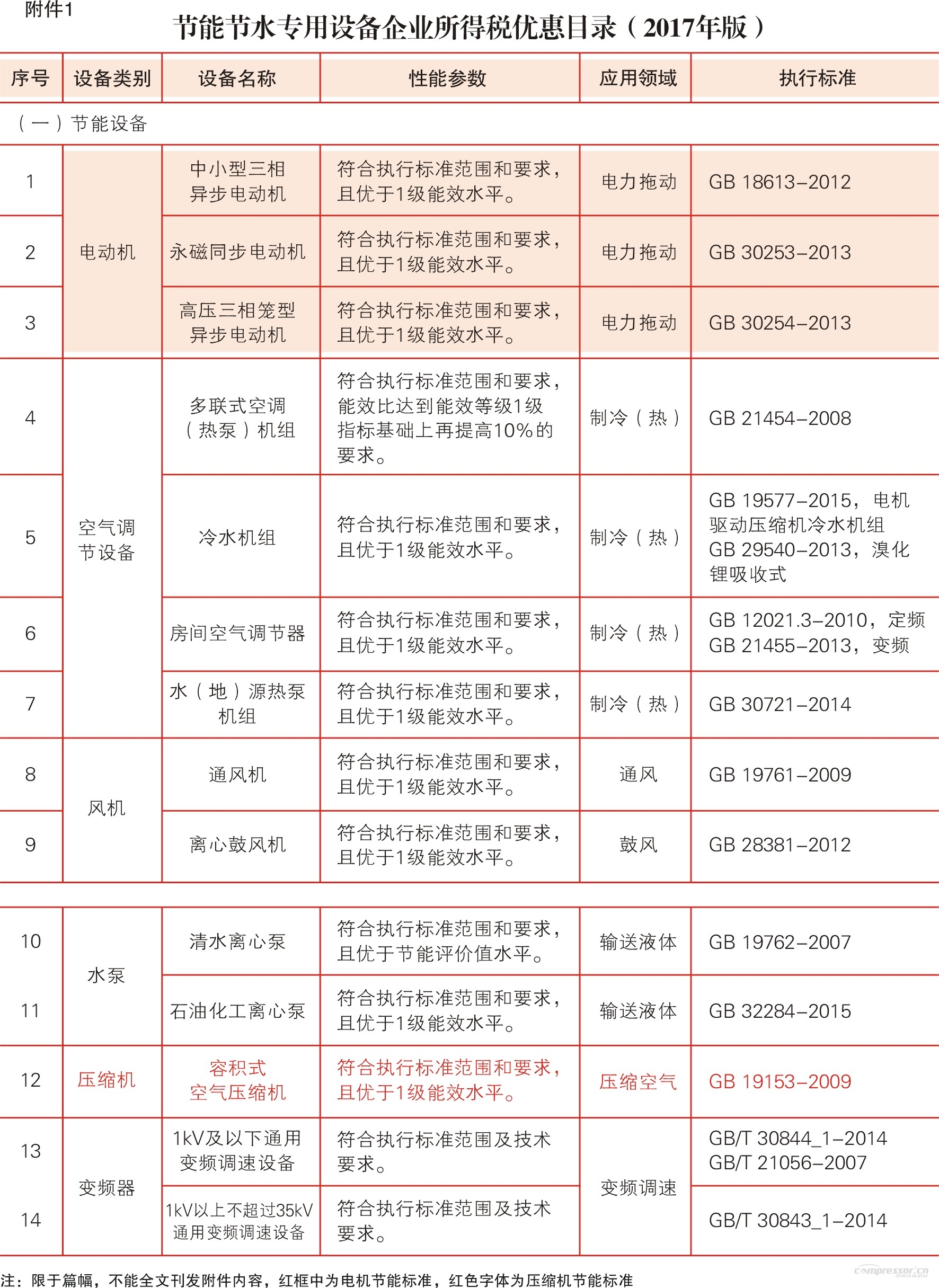 壓縮機(jī)等企業(yè)使用節(jié)能電機(jī)將給予所得稅抵免優(yōu)惠