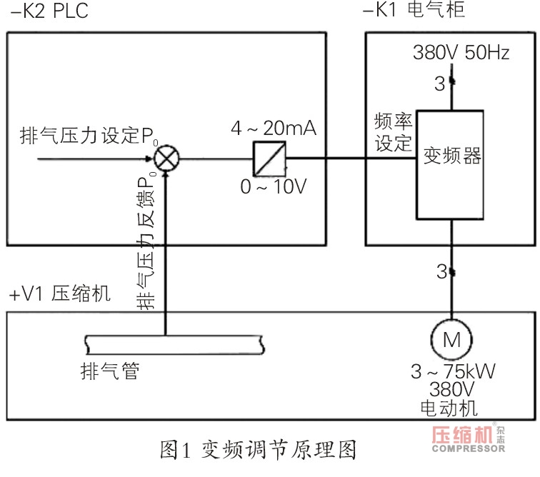 迷宮壓縮機(jī)氣量調(diào)節(jié)方式應(yīng)用探究