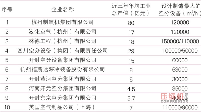 大型空分及壓縮機設(shè)備國產(chǎn)化現(xiàn)狀與展望