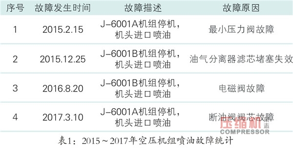 螺桿空壓機(jī)機(jī)頭噴油故障快速解決方案