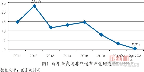 紡織品市場向好  空壓機(jī)需求平穩(wěn)增長