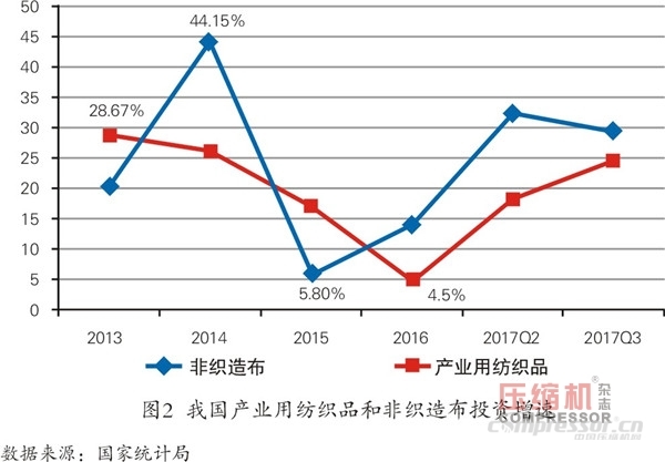 紡織品市場向好  空壓機(jī)需求平穩(wěn)增長