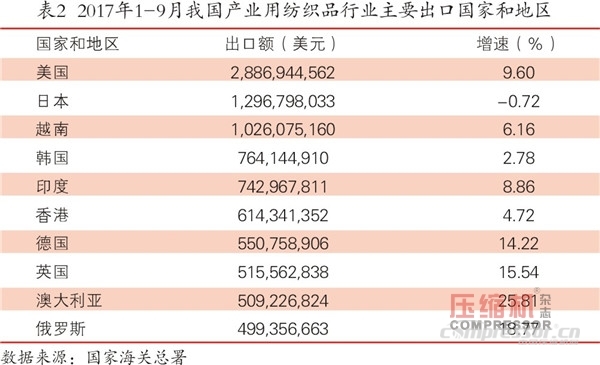 紡織品市場向好  空壓機(jī)需求平穩(wěn)增長