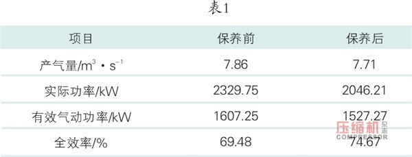 空壓系統(tǒng)節(jié)能技術(shù)在紡織企業(yè)中的應(yīng)用分析