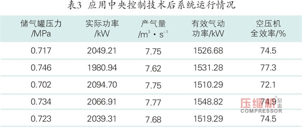 空壓系統(tǒng)節(jié)能技術(shù)在紡織企業(yè)中的應(yīng)用分析