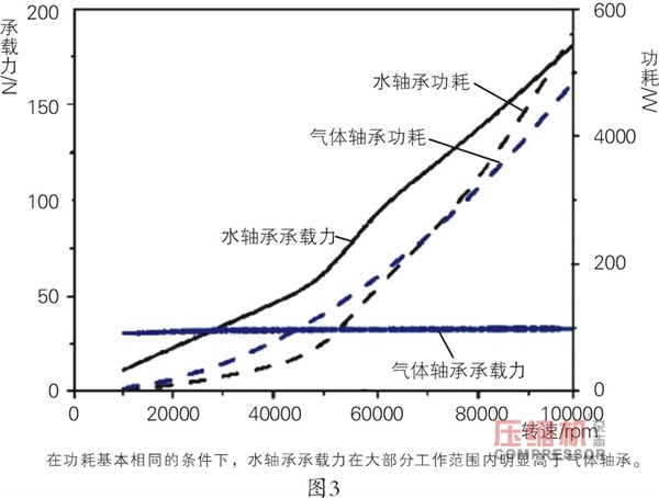  燃料電池汽車離心壓縮機(jī)水潤滑軸承應(yīng)用