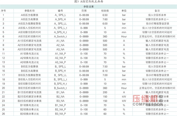 空壓機(jī)聯(lián)動(dòng)控制系統(tǒng)改造與實(shí)現(xiàn)