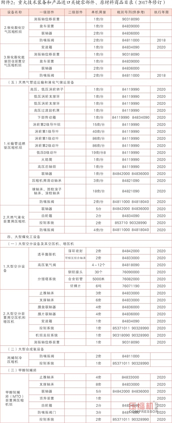 關(guān)于調(diào)整重大技術(shù)裝備（壓縮機）進口稅收政策的通知