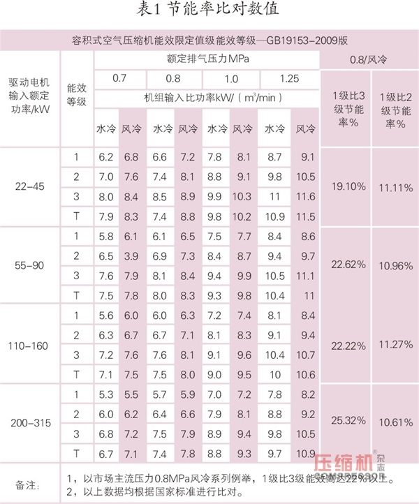 空氣壓縮機節(jié)能與應(yīng)用簡議