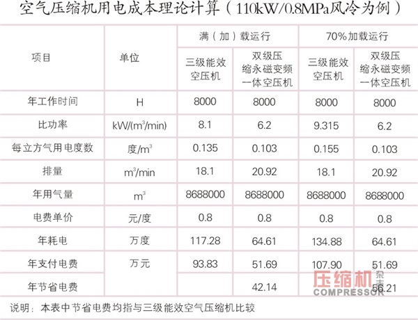 空氣壓縮機節(jié)能與應(yīng)用簡議