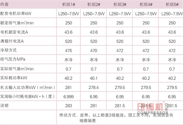 空氣壓縮機節(jié)能與應(yīng)用簡議