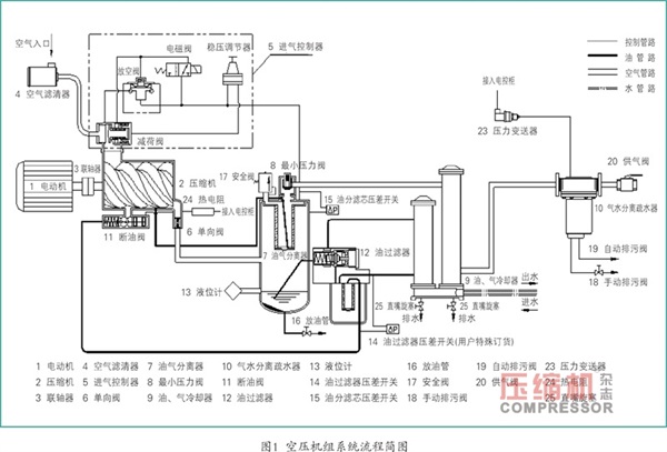 噴油螺桿空壓機(jī)斷油閥故障分析及解決