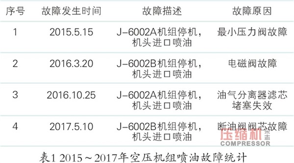 噴油螺桿空壓機(jī)斷油閥故障分析及解決