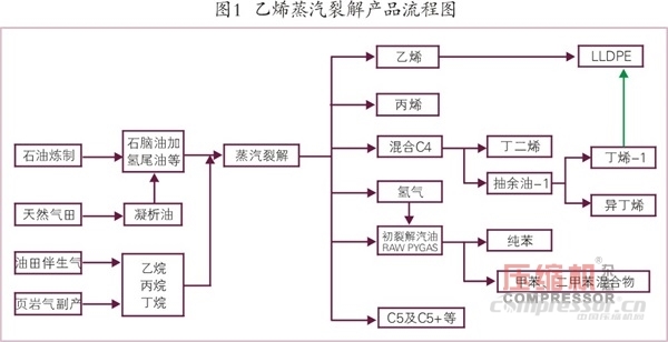 國內(nèi)外乙烯等化工壓縮機需求趨勢簡論