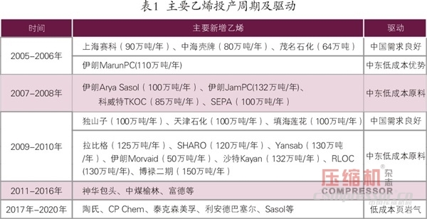 國內(nèi)外乙烯等化工壓縮機需求趨勢簡論