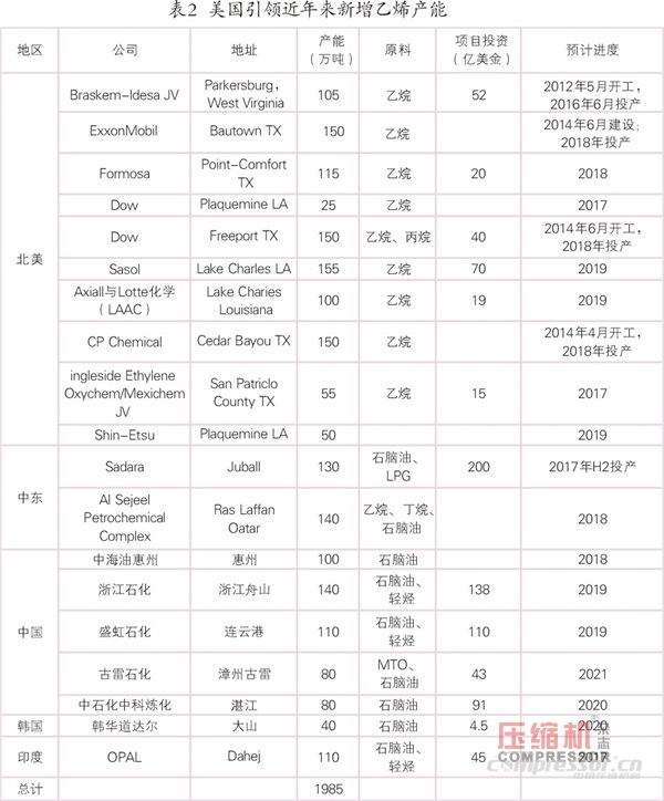 國內(nèi)外乙烯等化工壓縮機需求趨勢簡論