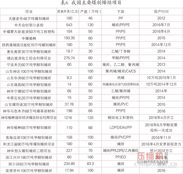 國內(nèi)外乙烯等化工壓縮機需求趨勢簡論