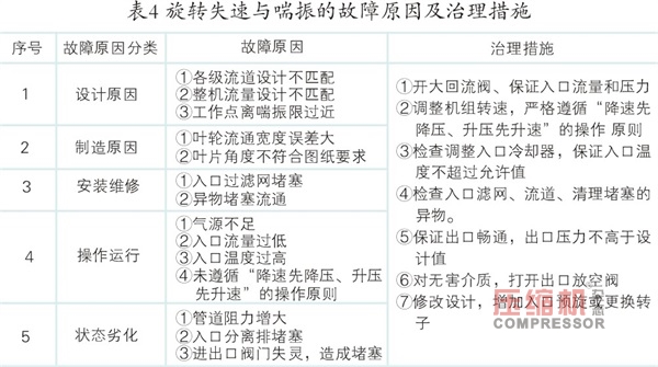  離心壓縮機旋轉(zhuǎn)失速及喘振故障機理與診斷