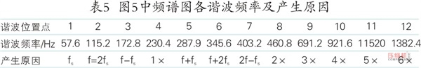  離心壓縮機旋轉(zhuǎn)失速及喘振故障機理與診斷