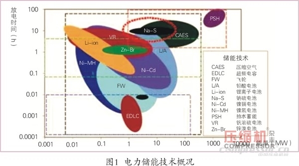 壓縮空氣儲(chǔ)能應(yīng)用現(xiàn)狀及發(fā)展趨勢(shì)