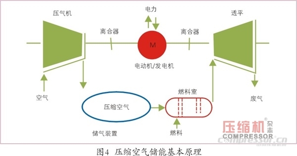 壓縮空氣儲(chǔ)能應(yīng)用現(xiàn)狀及發(fā)展趨勢(shì)