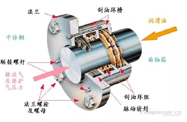 重新認識活塞壓縮機刮油環(huán)、聯(lián)軸器、軸封