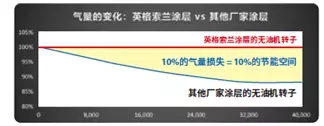 英格索蘭推出無(wú)油機(jī)主機(jī)再造業(yè)務(wù)