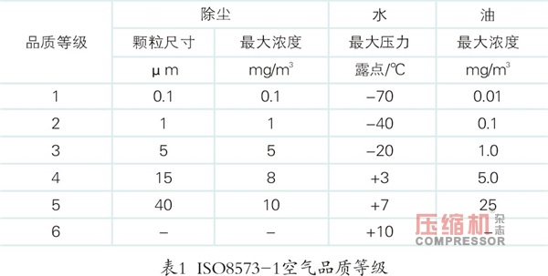 噴氣織機(jī)對(duì)壓縮空氣的品質(zhì)要求及選擇