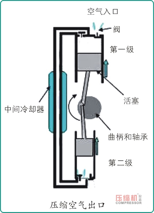 往復(fù)壓縮機(jī)潤滑油的性能要求