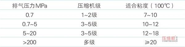 往復(fù)壓縮機(jī)潤滑油的性能要求