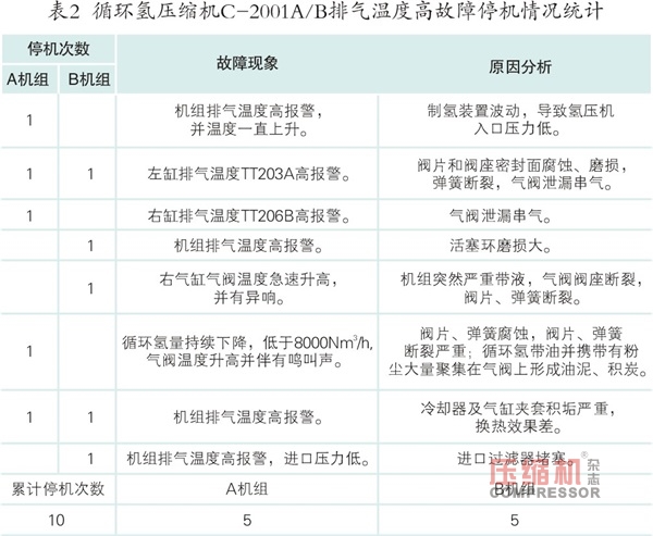 循環(huán)氫壓縮機(jī) 排氣溫度高的原因分析及解決措施