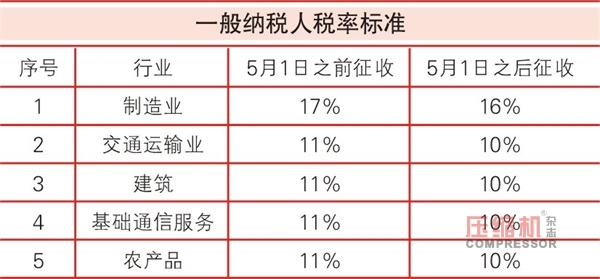 增值稅從17%降至16%  引發(fā)壓縮機(jī)行業(yè)熱議